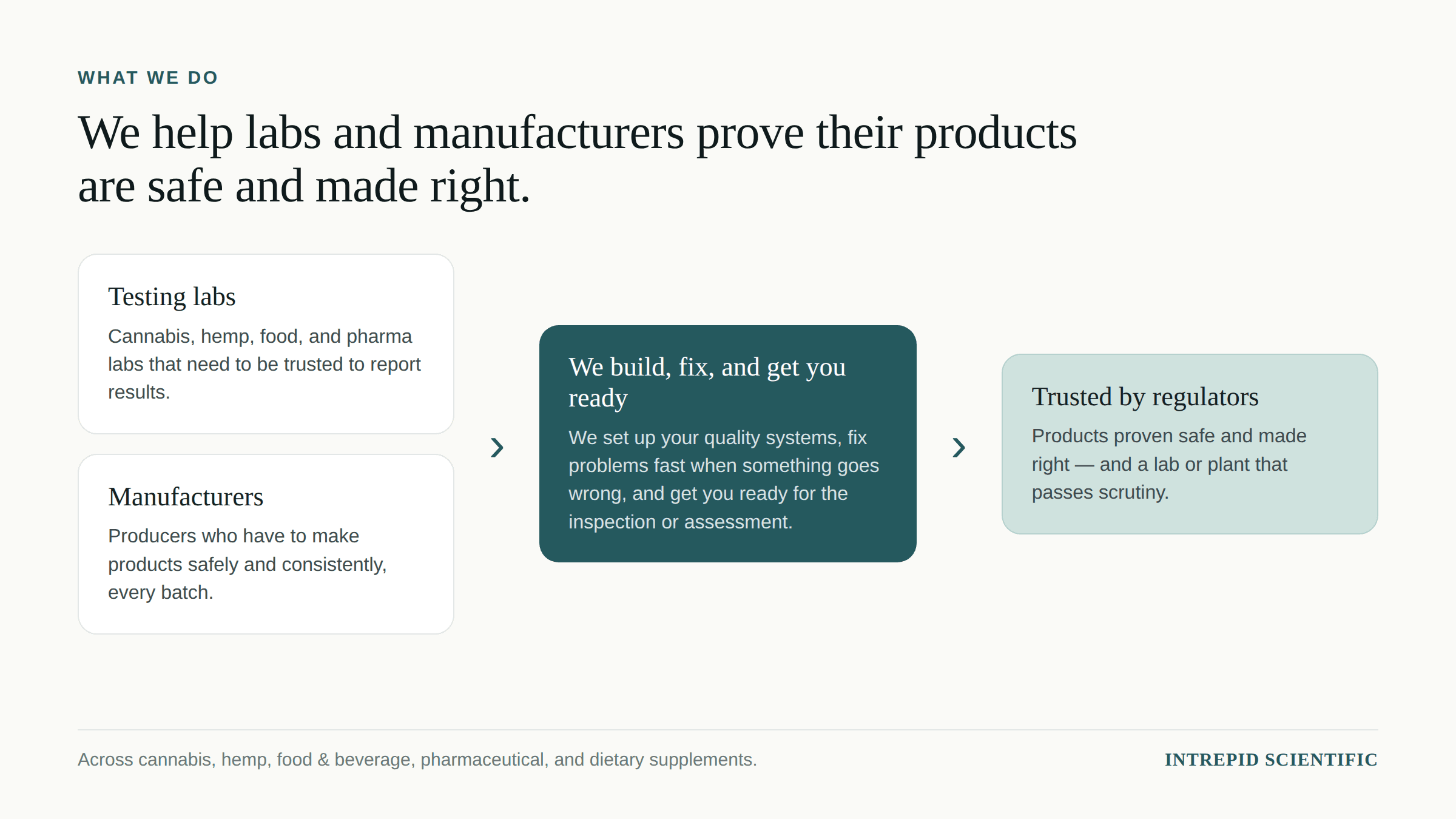 What we do: we help testing labs and manufacturers build quality systems, fix problems fast, and get ready for inspection — so their products are trusted by regulators.