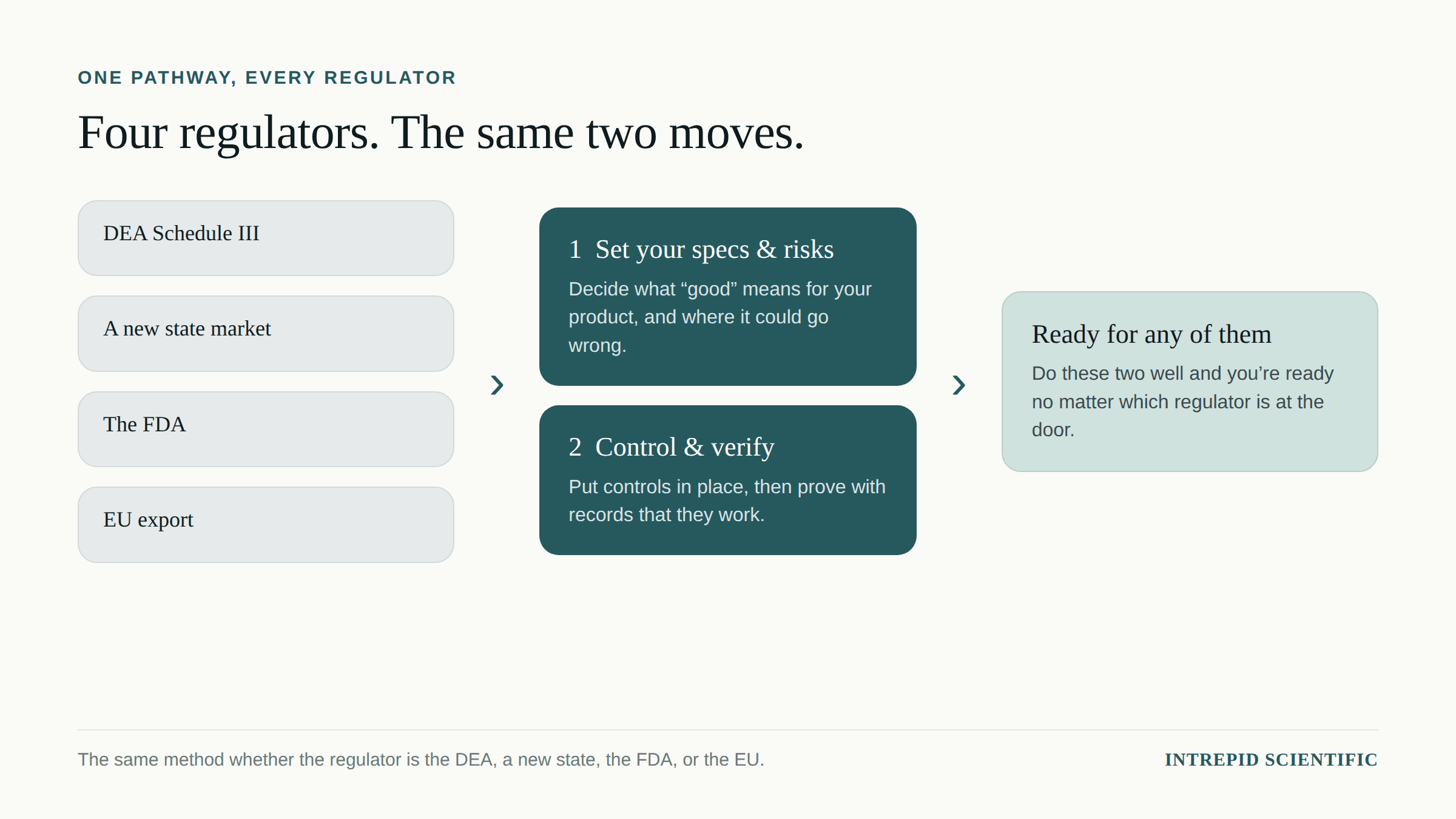 One pathway, every regulator: DEA Schedule III, a new state market, the FDA, and EU export all reduce to the same two moves — set your specifications and risks, then control and verify.